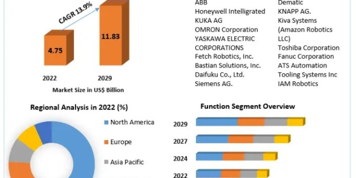 Warehouse Robotics Market 2024-2030 Forecast: Shaping the Landscape of Autonomous Material Handling
