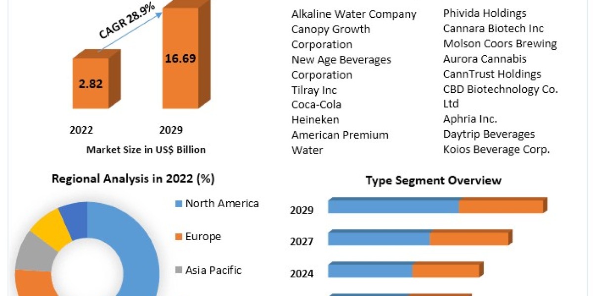 CBD-Based Beverages Market Growth Matrix: Trends, Size, Share, and Opportunities in 2029