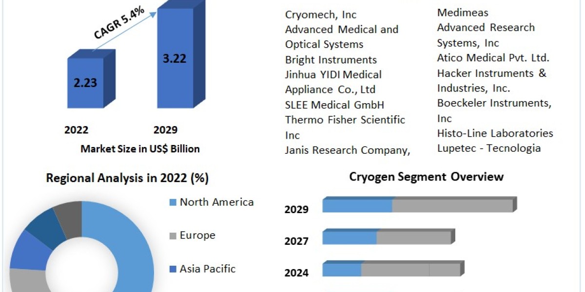 Cryostat Market  Top Industry Trends-2029