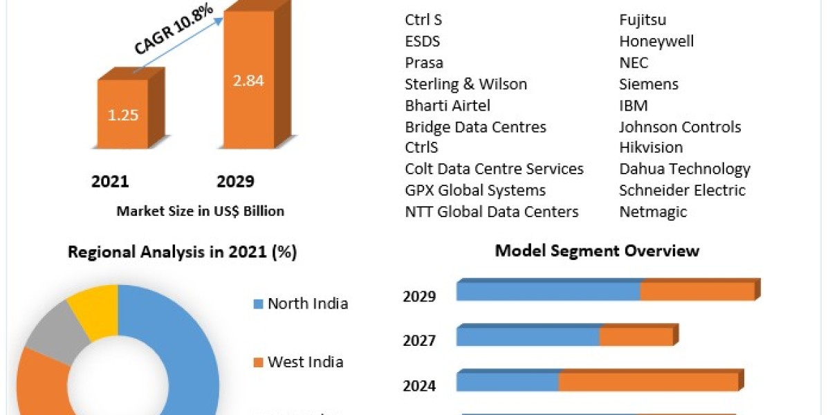 Indian Data Center Market Analysis, Growth, Demand and Forecast 2022-2029