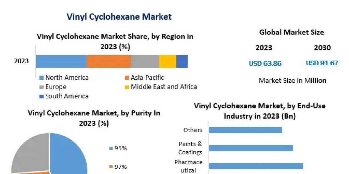 Vinyl Cyclohexane Market Size, Status, Growth | Industry Analysis Report 2029