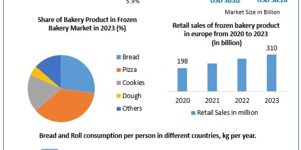 Frozen Bakery Market Analysis: Assessing Competitive Landscape and Consumer Preferences 2024-2030