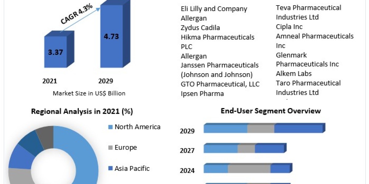 Vulvodynia Treatment Market Report Based on Development, Scope, Share, Trends, Forecast 2029