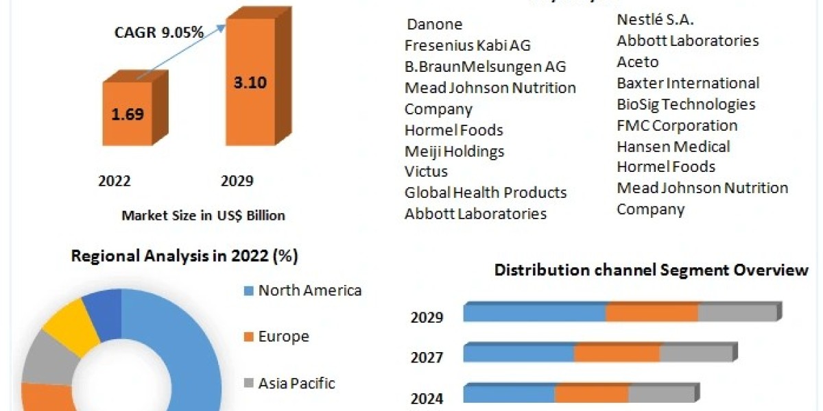Oncology Nutrition Market Growth Expedition: Market Dynamics, Size, and Opportunities Explored | 2023-2029