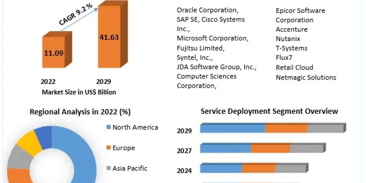Retail Cloud Market Strategic Journeys: Market Size, Share, and Potential Growth Explored | 2023-2029
