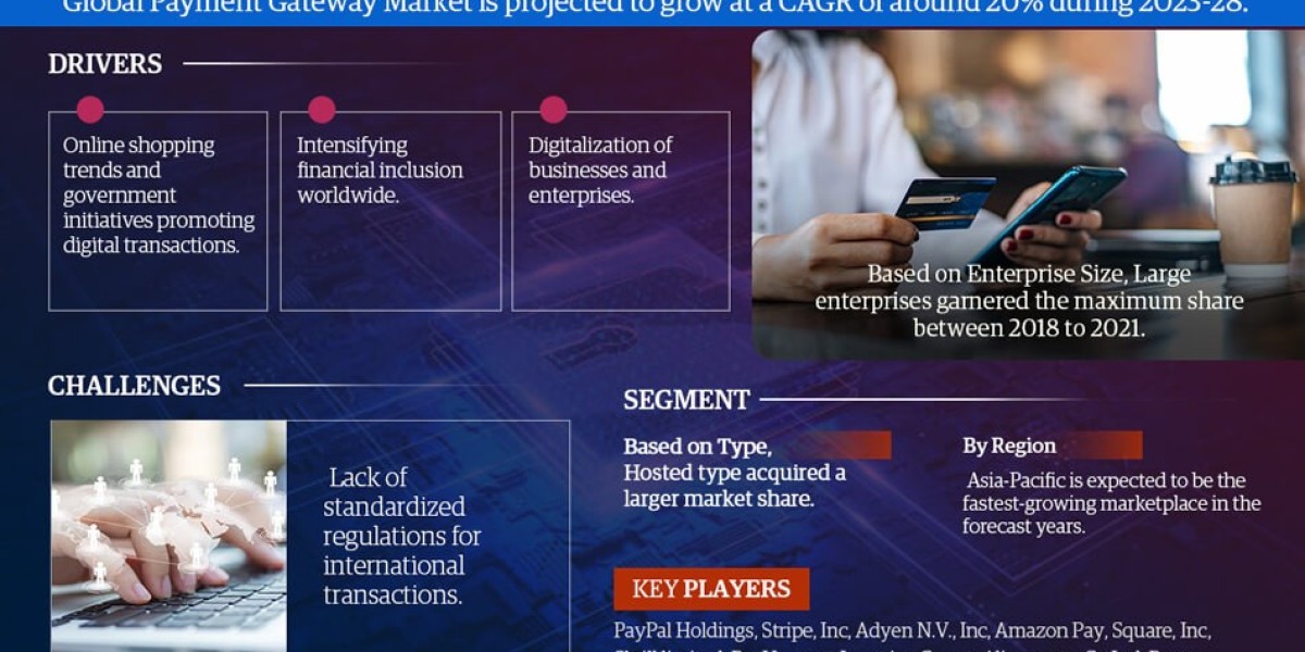Payment Gateway Market Revenue, Trends Analysis, Expected to Grow 20% CAGR, Growth Strategies and Future Outlook 2028: M