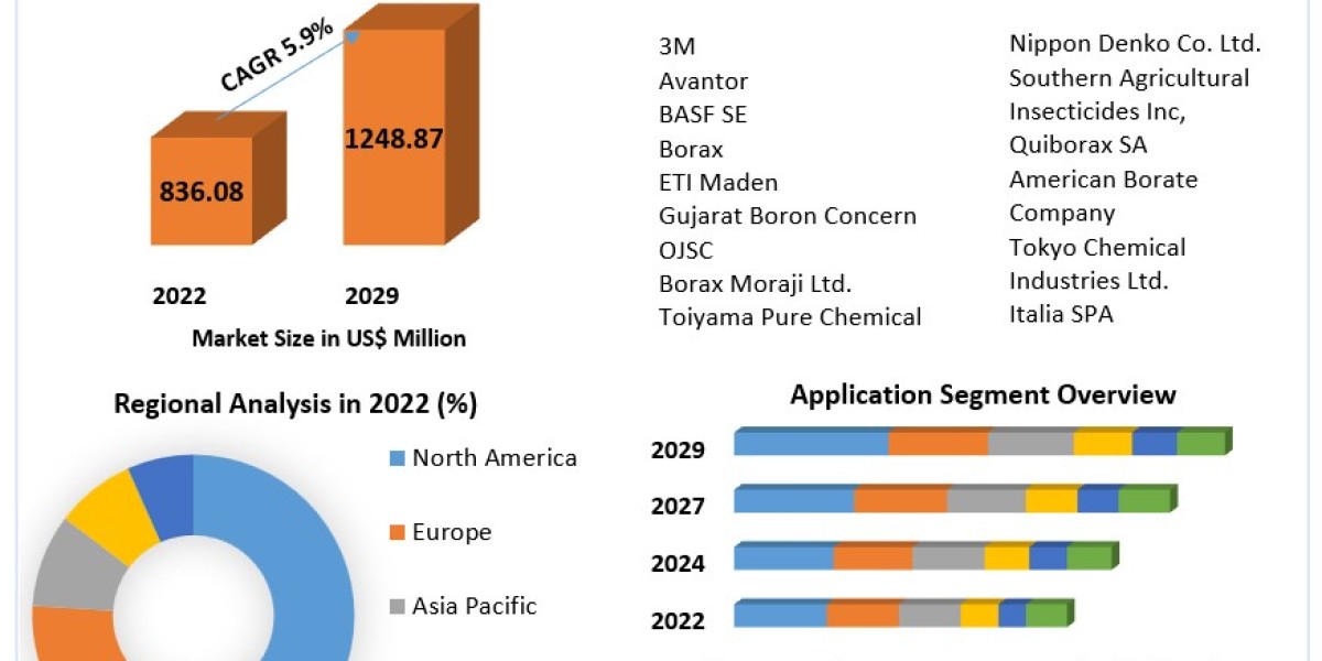 Boric Acid Market Share, Future Revenue, Growth, Industry Size, Recent Trends 2030