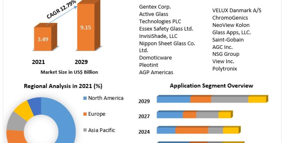 Smart Glass Market Share, Size, Analysis, Product Types, Companies And Forecast 2029