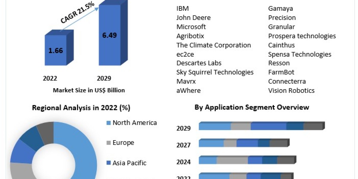 Artificial Intelligence in Agriculture Market Size, Regional Trends and Comprehensive Research Study: 2029