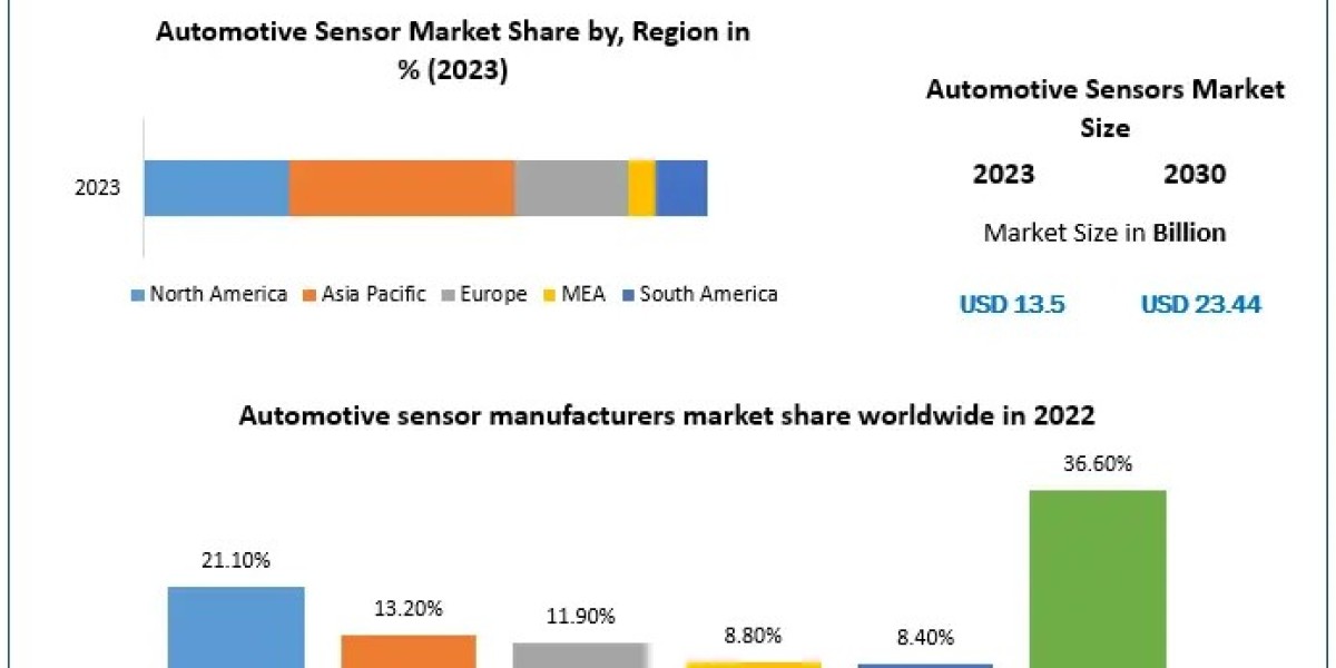 Automotive Sensor Market Demand, Sales, Consumption and Forecast 2024-2030