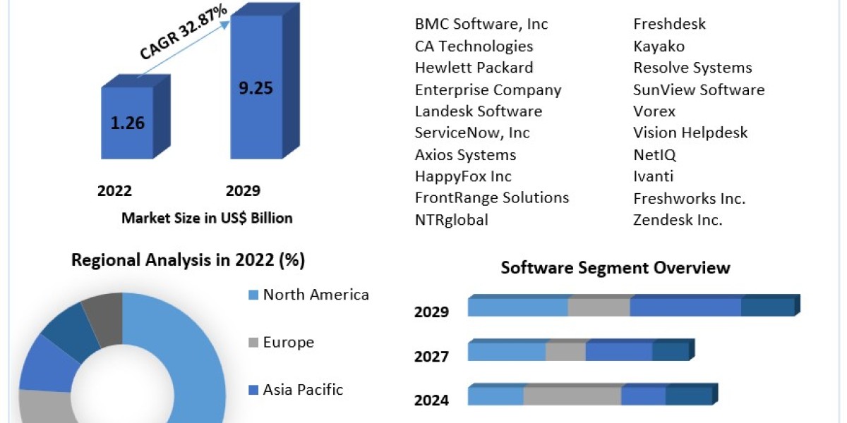 Helpdesk Automation Market Production, Growth, Share, Demand and Analysis 2029