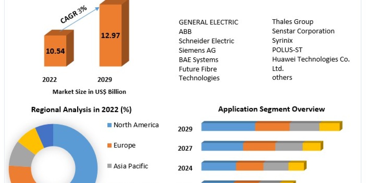 Pipeline Safety Market Size, Regional Trends and Comprehensive Research Study: 2030