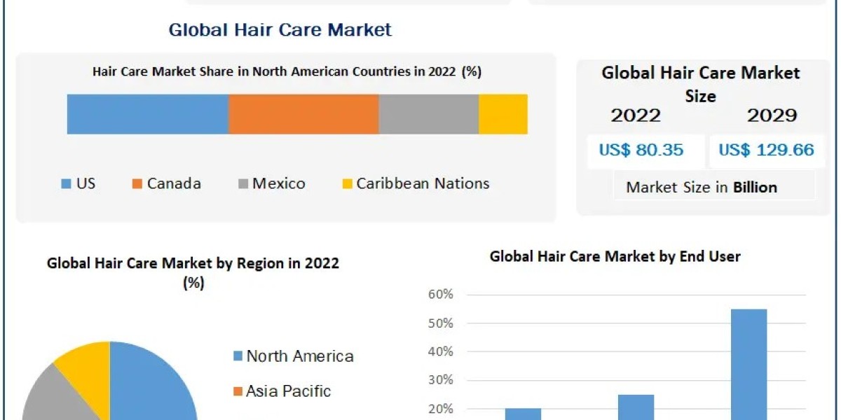 Hair Care Market Trends, Analysis, Competition, Growth Rate and Forecast 2029