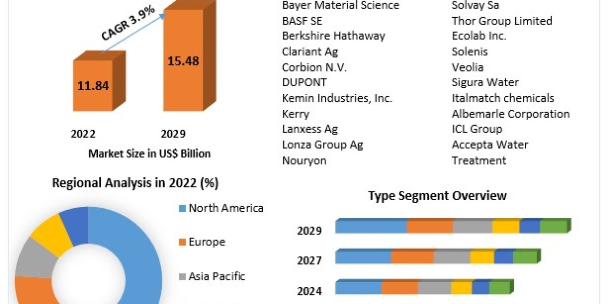 Biocides Market Demand, Sales, Consumption and Forecast 2023-2029