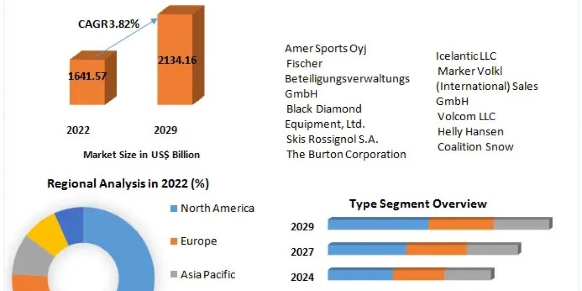 Ski Gear and Equipment Market Size, Share, Analysis, Growth, Opportunity And Forecast: 2029