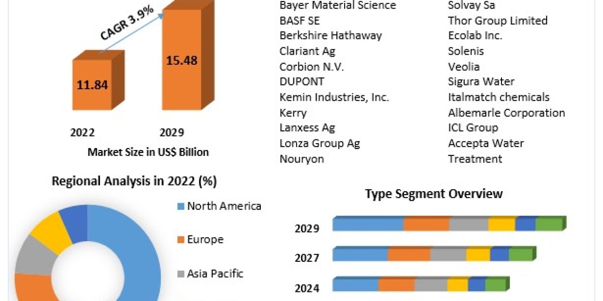 Biocides Market Size, Share, Growth & Trend Analysis Report 2022 - 2029