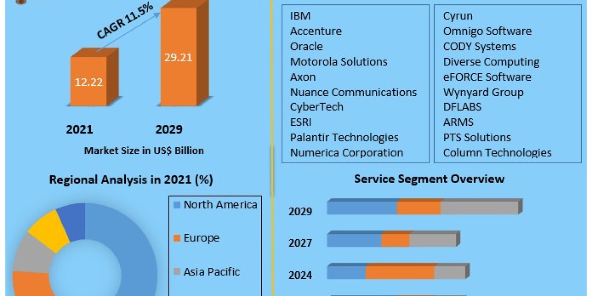 Law Enforcement Software Market Growth, Trends, Size, Share, Industry Demand, Analysis 2029