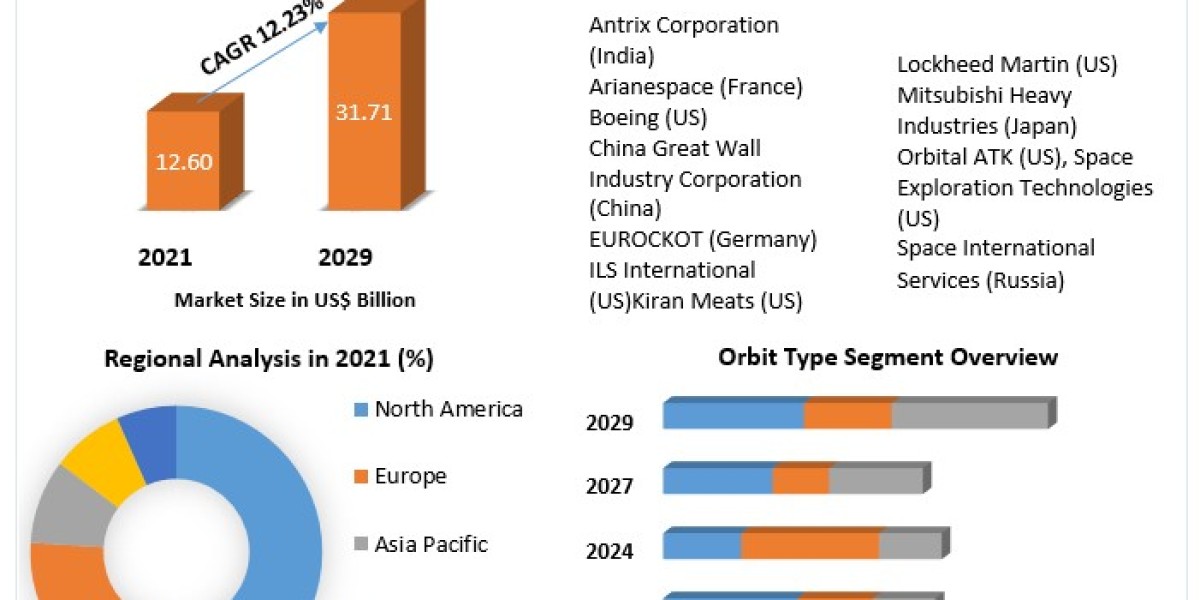 Space Launch Service Market Size, Share, Growth & Trend Analysis Report 2022 - 2029