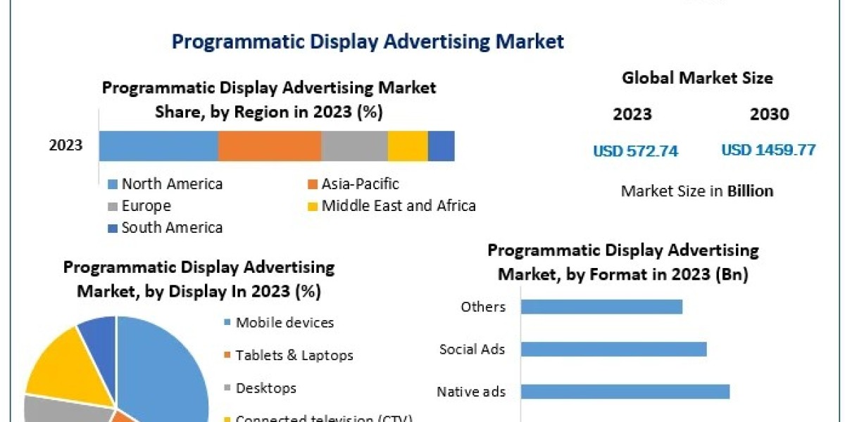 Programmatic Display Advertising Market Size, Status, Top Players, Trends and Forecast 2030