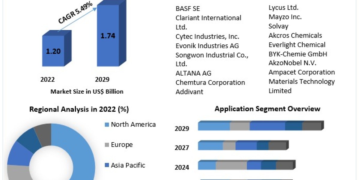 UV light Stabilizers Market Growth Prospects, Future Industry Landscape 2029