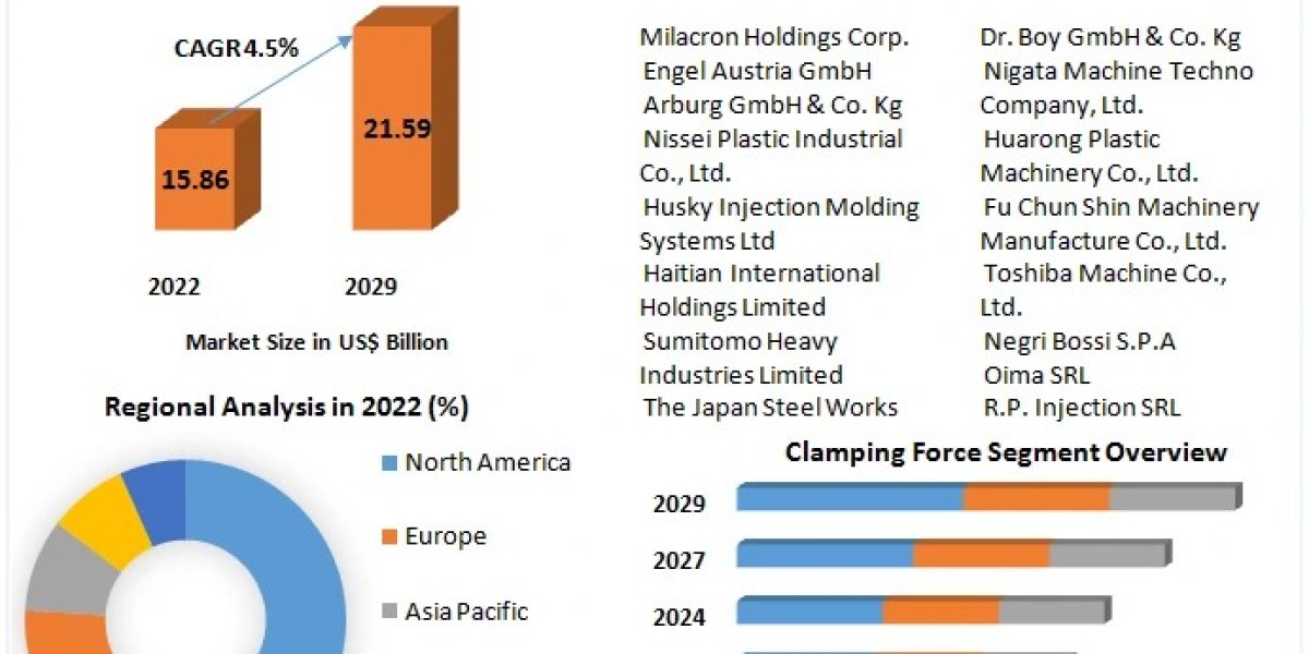 Injection Molding Machine Market Growth, Trends, Size, Share, Industry Demand, Analysis 2029