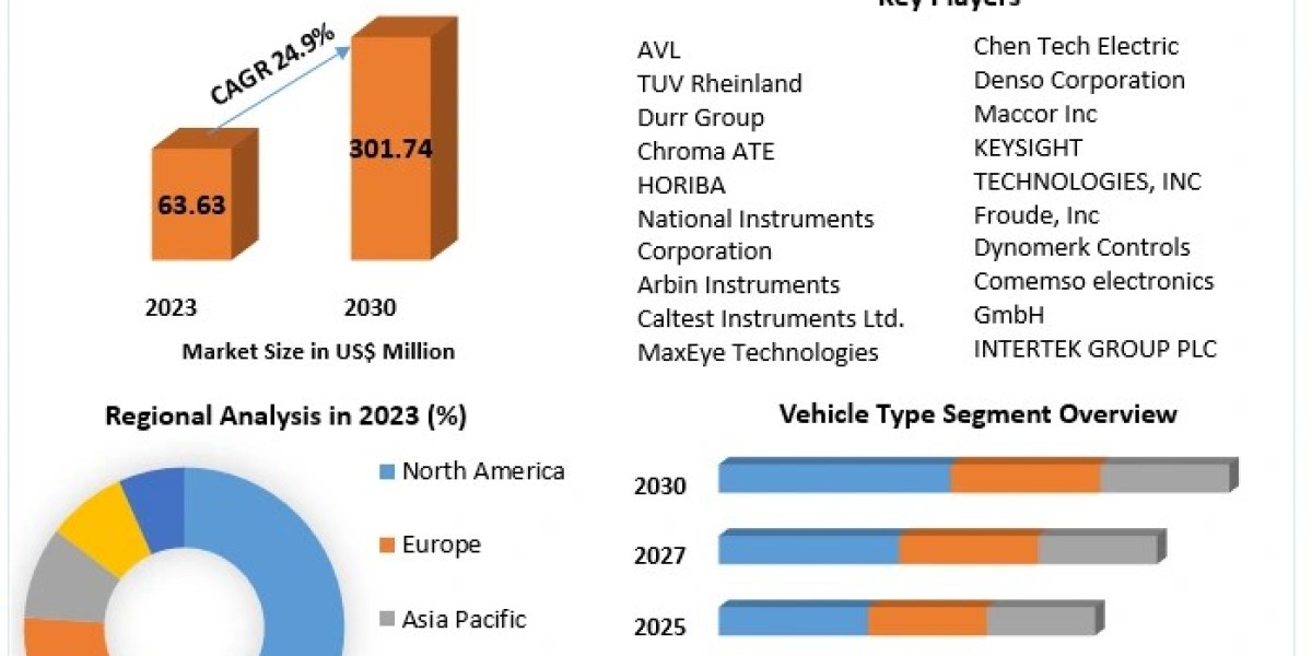 EV Test Equipment Market Share, Future Revenue, Growth, Industry Size by 2030