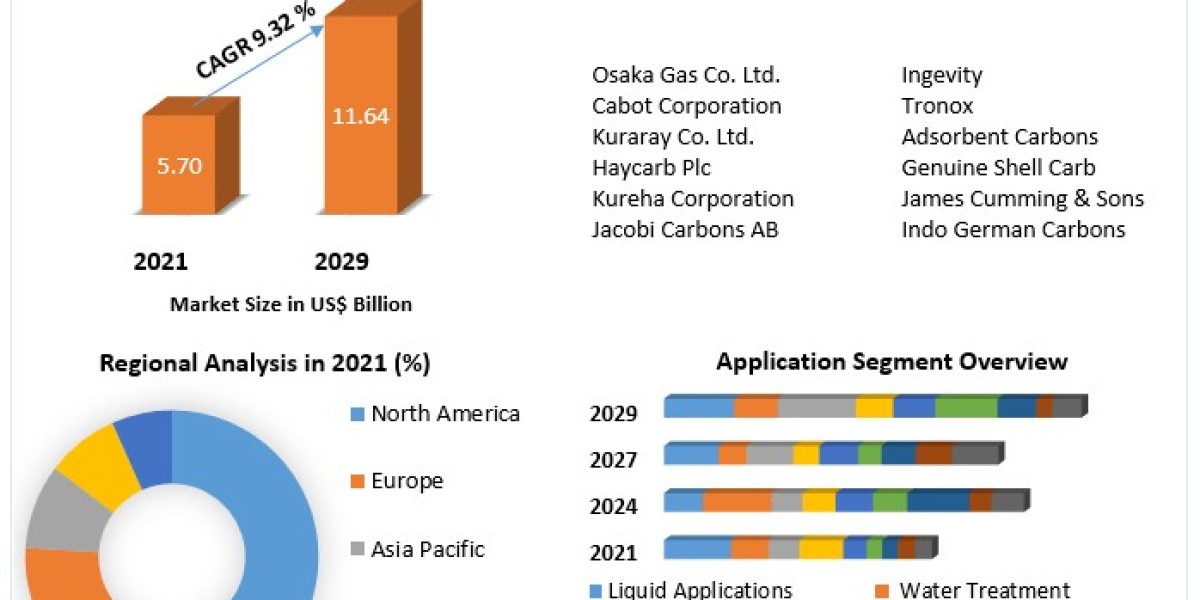 Activated Carbon Market Growth, Development and Demand Forecast Report 2029