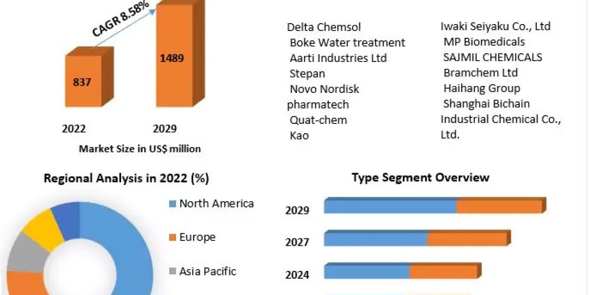 Benzalkonium Chloride Market Growth, Development and Demand Forecast Report 2029