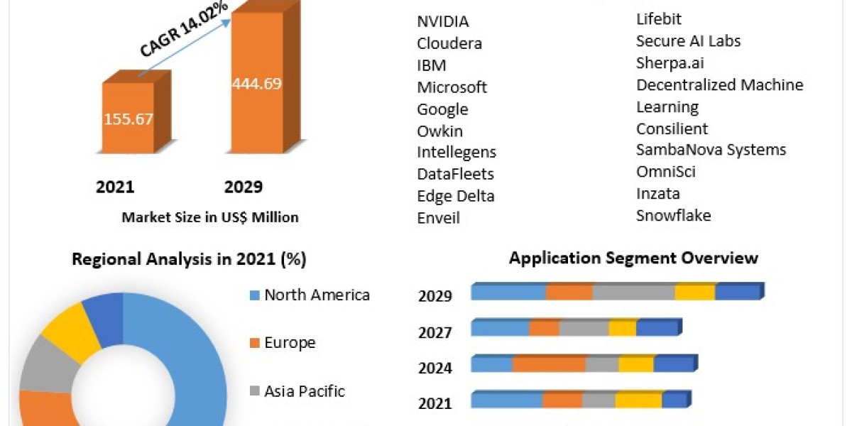 Federated Learning Solutions Market Growth, Share, Trends, Size and Opportunity Assessment 2029