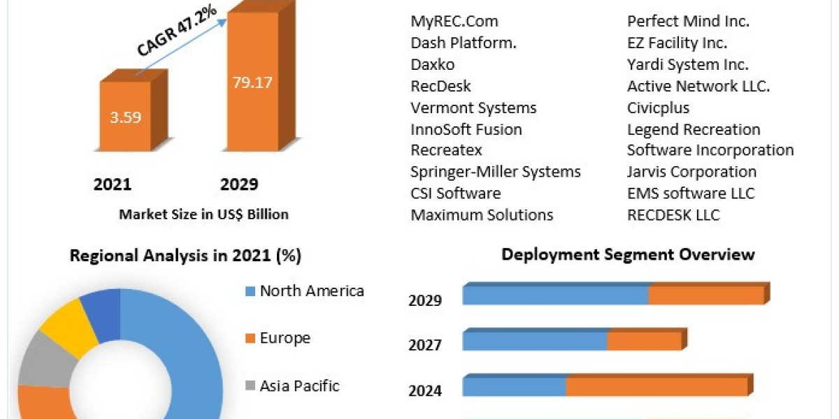 Recreation Management Software Market Research Depth Study, Analysis, Growth, Trends, Developments and Forecast 2030