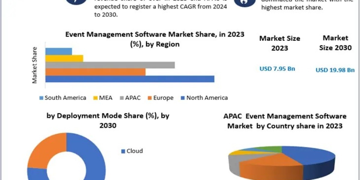 Event Management Software Market Size, Share, Analysis, Growth, Trends, Opportunity And Forecast 2030