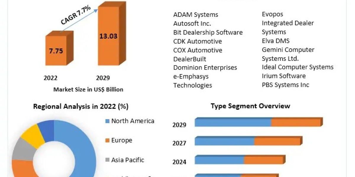 Dealer Management System Market Size, Share, Analysis, Growth, Trends, Opportunity And Forecast 2030