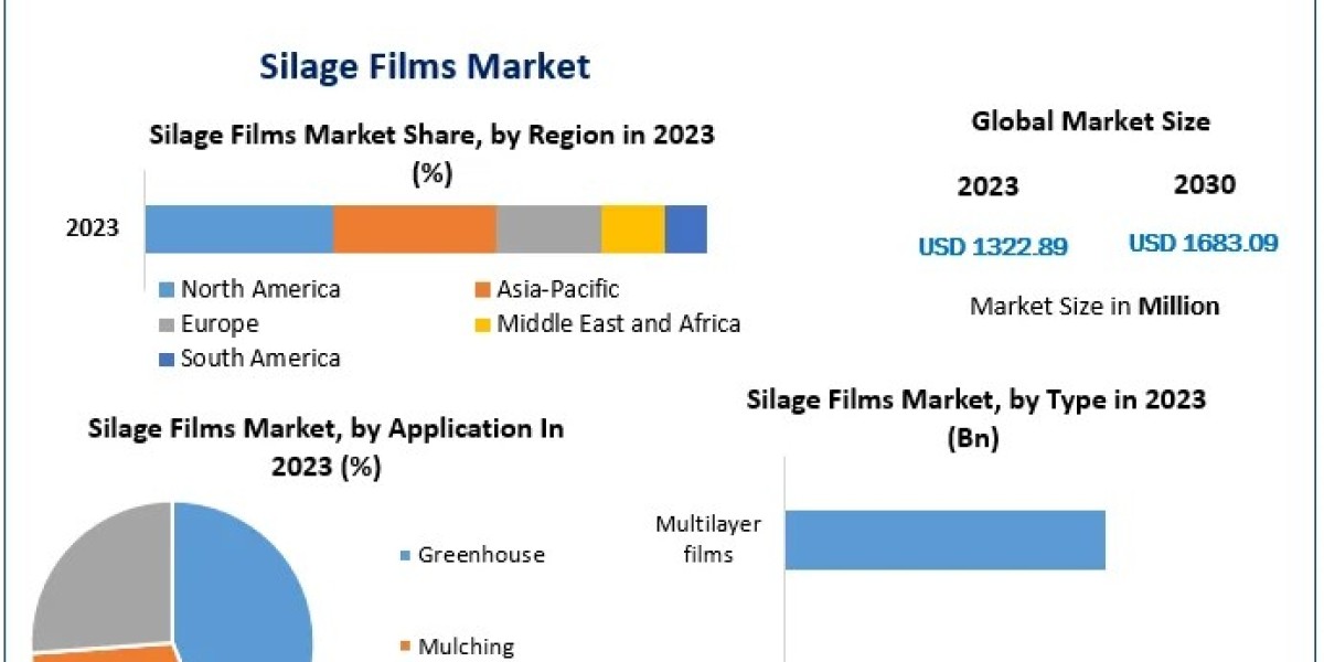 Silage Films Market Research Depth Study, Analysis, Growth, Trends, Developments and Forecast 2030