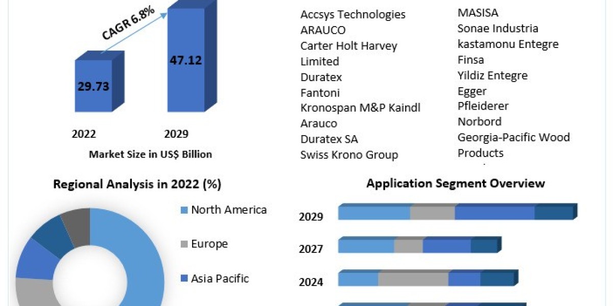 Medium Density Fiberboard Market Research Depth Study, Analysis, Growth, Trends, Developments and Forecast 2030