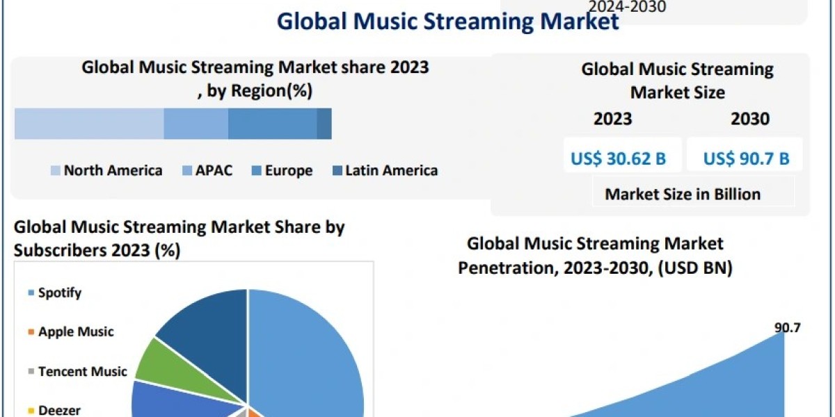 Music Streaming Market Size, Share, Analysis, Growth, Trends, Opportunity And Forecast 2030