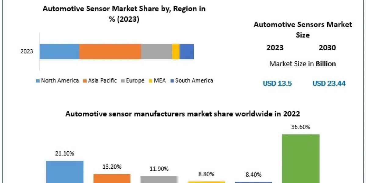 Automotive Sensor Market Size, Share, Analysis, Growth, Trends, Opportunity And Forecast 2030