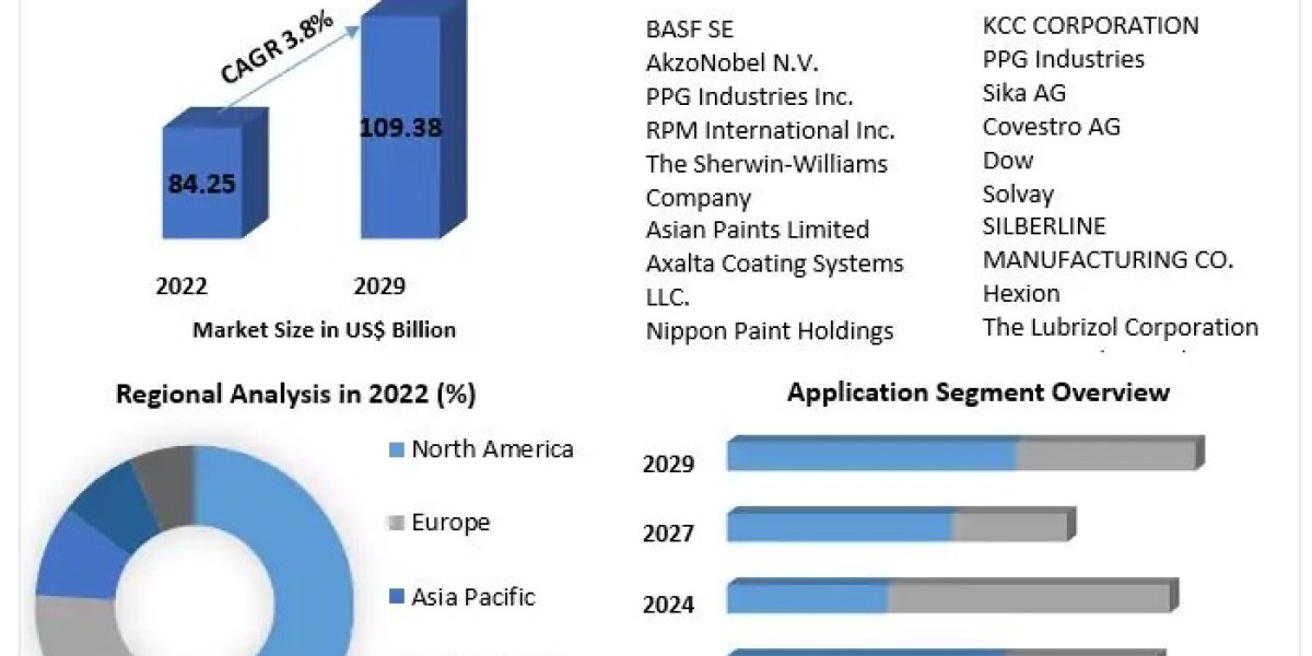 Waterborne Coatings Market Size, Growth, Manufacturers, Segments and Forecast: 2029