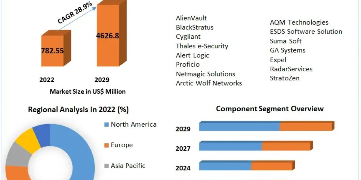 SOC as a Service Market Forecast 2029