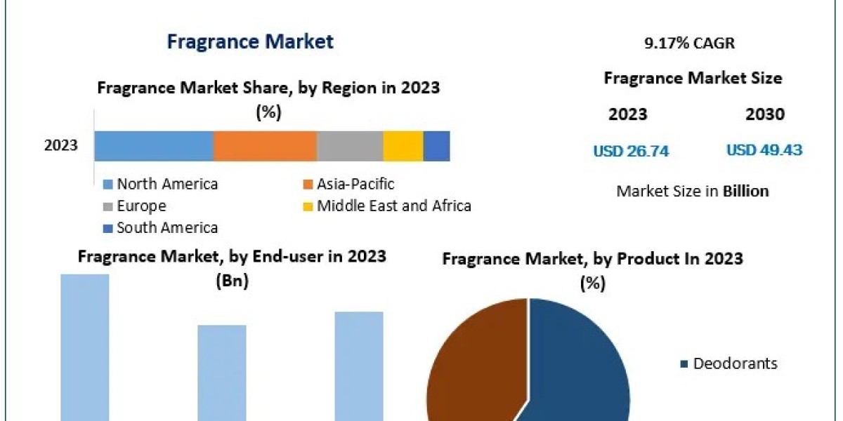 Fragrance Market Trade Overview, Scope, Principal Influences, and Future Projections