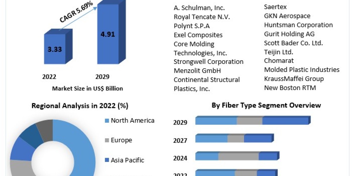 "Innovations Driving the Growth of the Global Closed Molding Composites Market"