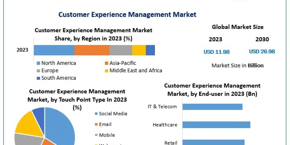 Customer Experience Management Market Growth, Manufacturers and Segments: 2030