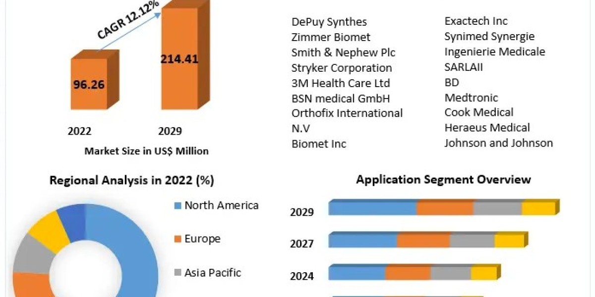 Orthopedic Soft Tissue Repair Market Applications Forecast and Growth 2029