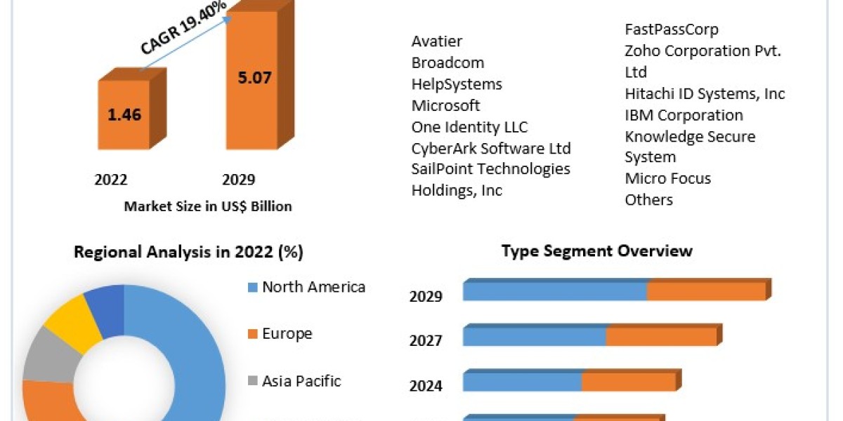 Password Management Market Sales Consumption and Forecast 2029