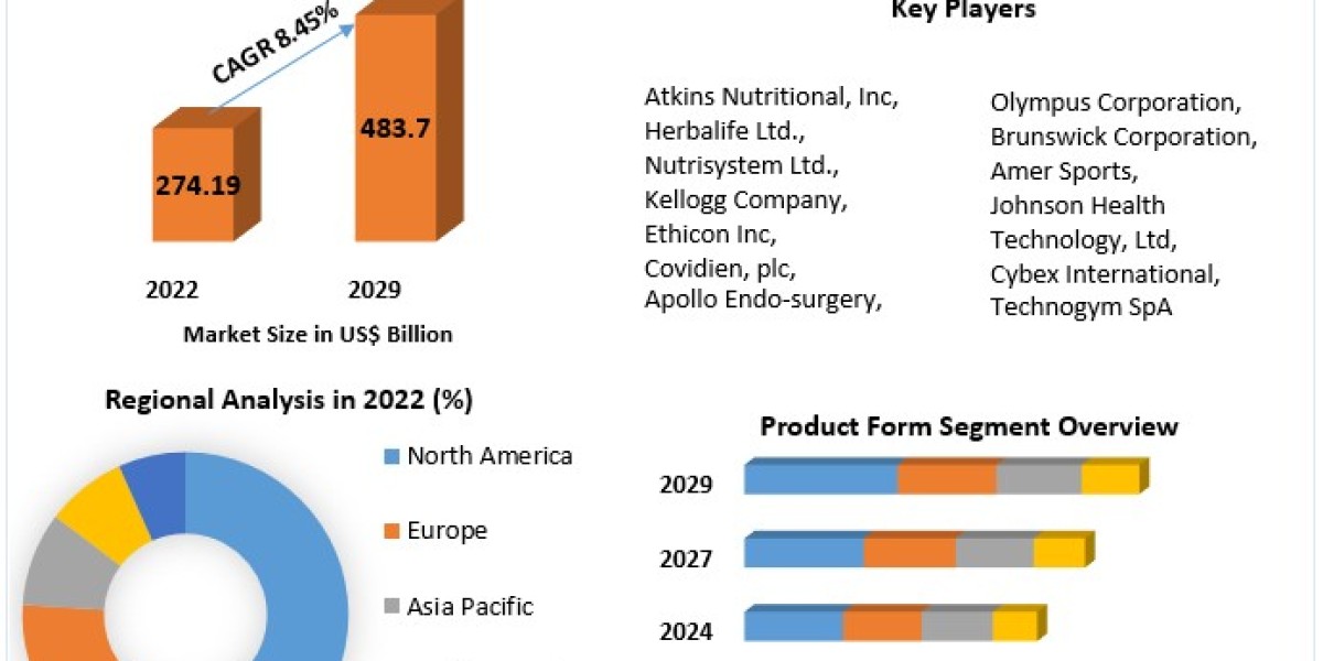 Weight Management Products Market Applications Forecast: 2029