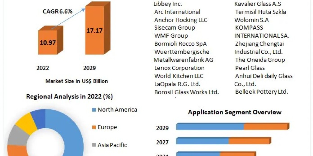 Glass Tableware Market Detailed Analysis 2030