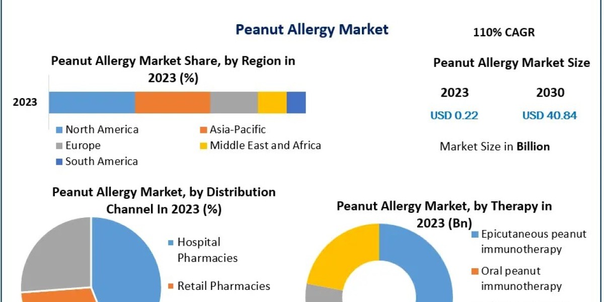 Peanut Allergy Market 2063 Vision: Industry Outlook, Size, and Projected Growth 2024-2030