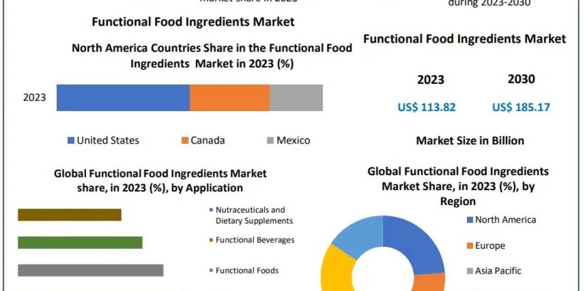 Functional Food Ingredients Market Demand and Applications Forecast: 2030