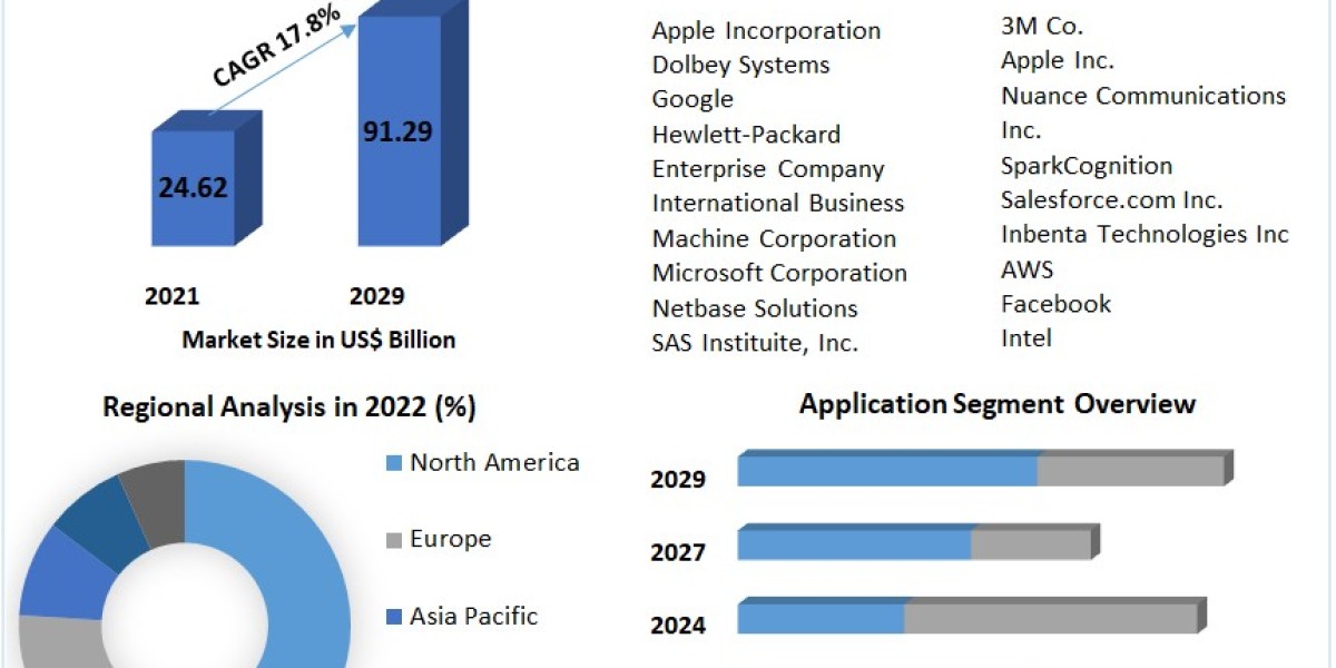 Natural Language Processing Market Trends, Worldwide Analysis 2030