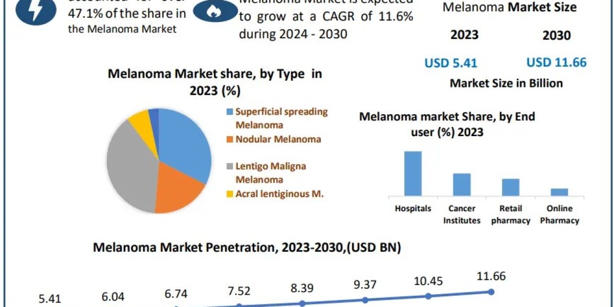 Melanoma Market Trends, Drivers and Opportunity 2030