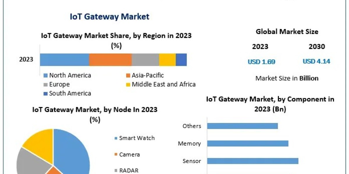 IoT Gateway Market  with Covid-19 Impact Analysis, Share, Size, Leading Players, Industry Growth and Forecast 2024-2030